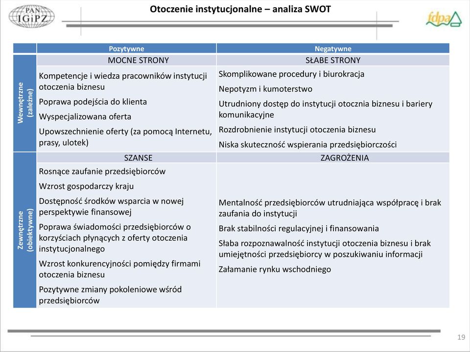 finansowej Poprawa świadomości przedsiębiorców o korzyściach płynących z oferty otoczenia instytucjonalnego Wzrost konkurencyjności pomiędzy firmami otoczenia biznesu Pozytywne zmiany pokoleniowe