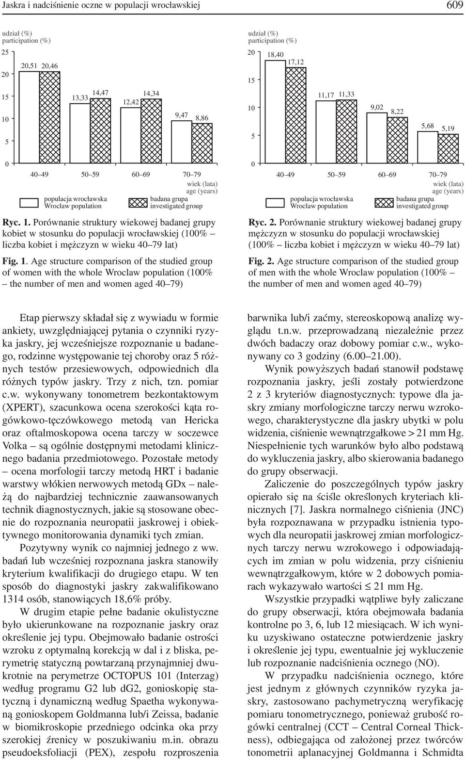 Porównanie struktury wiekowej badanej grupy kobiet w stosunku do populacji wrocławskiej (1% liczba kobiet i mężczyzn w wieku 4 79 lat) Fig. 1.