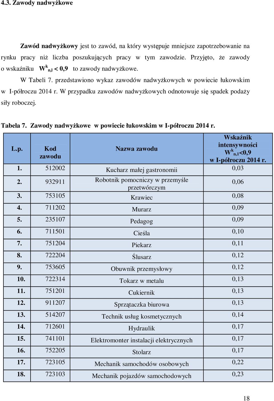 W przypadku zawodów nadwyżkowych odnotowuje się spadek podaży siły roboczej. Tabela 7. Zawody nadwyżkowe w powiecie łukowskim w I-półroczu 2014 r. L.p. Kod zawodu Nazwa zawodu Wskaźnik intensywności W k n,1<0,9 w I-półroczu 2014 r.