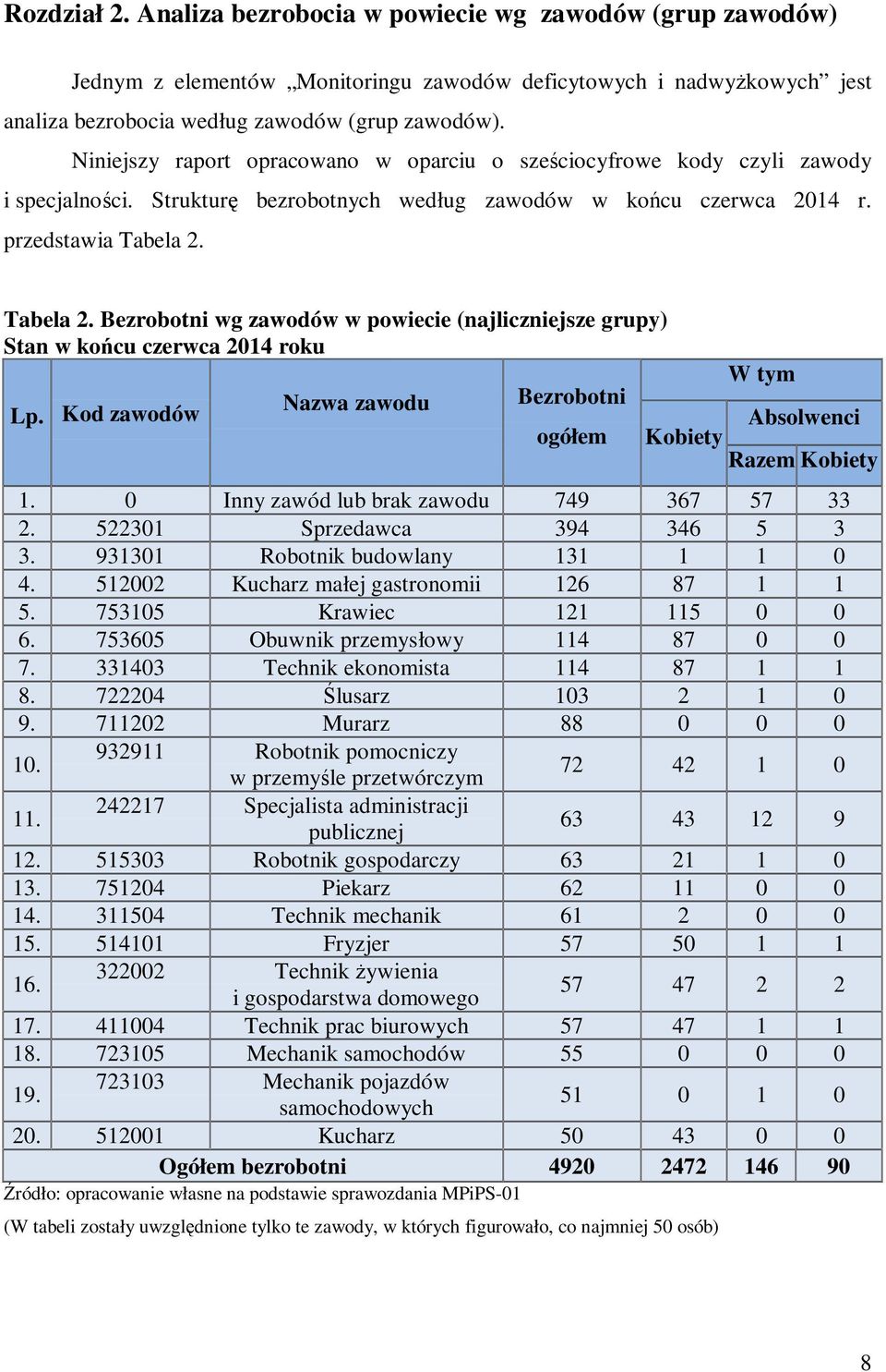 Tabela 2. Bezrobotni wg zawodów w powiecie (najliczniejsze grupy) Stan w końcu czerwca 2014 roku Lp. Kod zawodów Nazwa zawodu Bezrobotni ogółem W tym Absolwenci Kobiety Razem Kobiety 1.