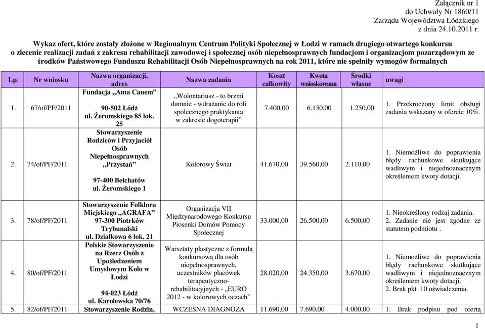 osób niepełnosprawnych fundacjom i organizacjom pozarządowym ze środków Państwowego Funduszu Rehabilitacji Osób Niepełnosprawnych na rok 2011, które nie spełniły wymogów formalnych Lp. 1.