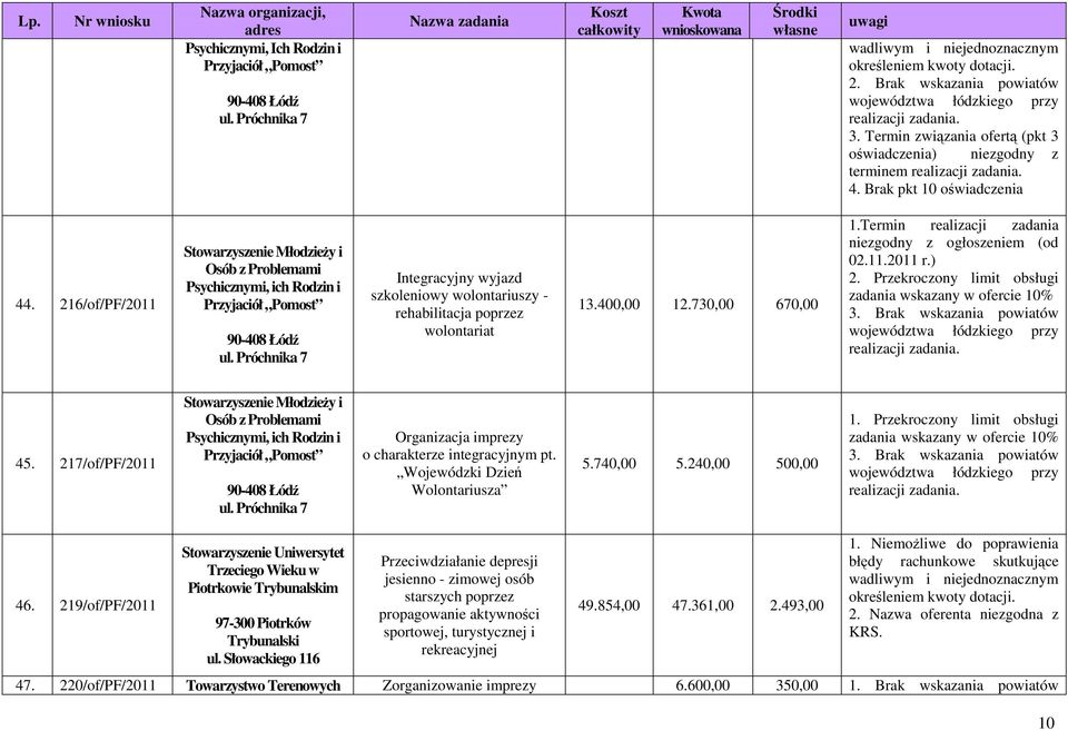 Próchnika 7 Integracyjny wyjazd szkoleniowy wolontariuszy - rehabilitacja poprzez wolontariat 13.400,00 12.730,00 670,00 1.Termin realizacji zadania niezgodny z ogłoszeniem (od 02.11.2011 r.) 2.