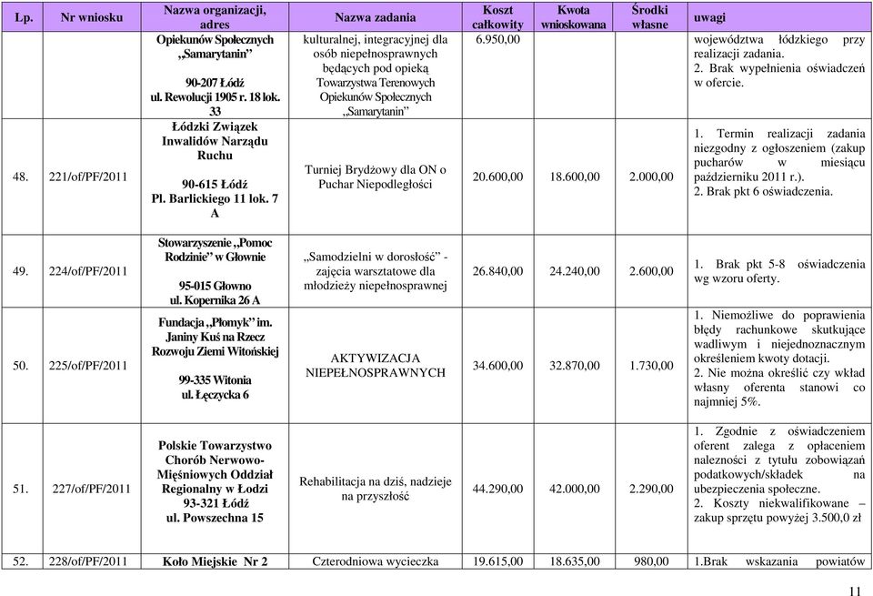 Brak wypełnienia oświadczeń w ofercie. 20.600,00 18.600,00 2.000,00 1. Termin realizacji zadania niezgodny z ogłoszeniem (zakup pucharów w miesiącu październiku 2011 r.). 2. Brak pkt 6 oświadczenia.