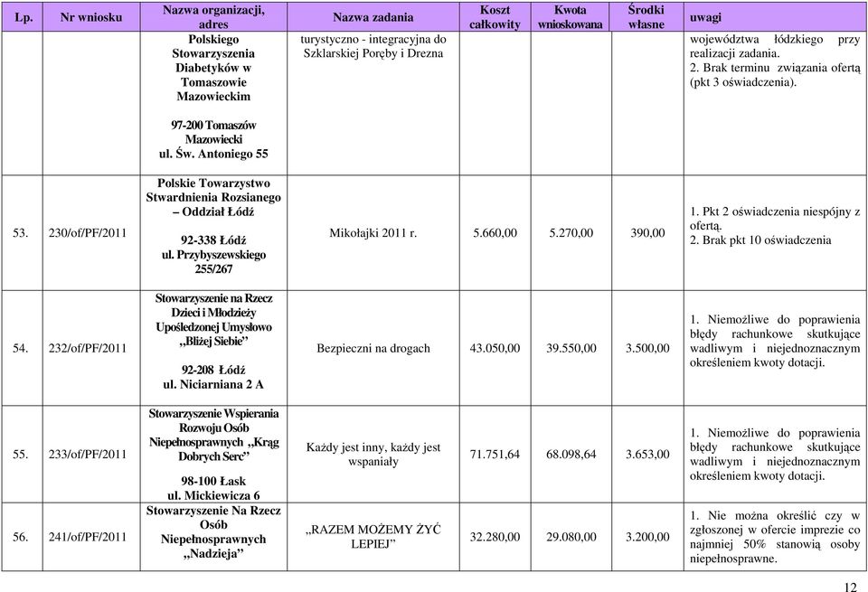 270,00 390,00 1. Pkt 2 oświadczenia niespójny z ofertą. 2. Brak pkt 10 oświadczenia 54. 232/of/PF/2011 Stowarzyszenie na Rzecz Dzieci i Młodzieży Upośledzonej Umysłowo Bliżej Siebie 92-208 Łódź ul.