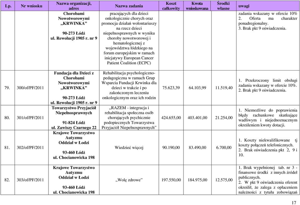 forum europejskim w ramach inicjatywy European Cancer Patient Coalition (ECPC) 2. Oferta ma charakter ponadregionalny. 3. Brak pkt 9 oświadczenia. 79. 300/of/PF/2011 80. 301/of/PF/2011 81.