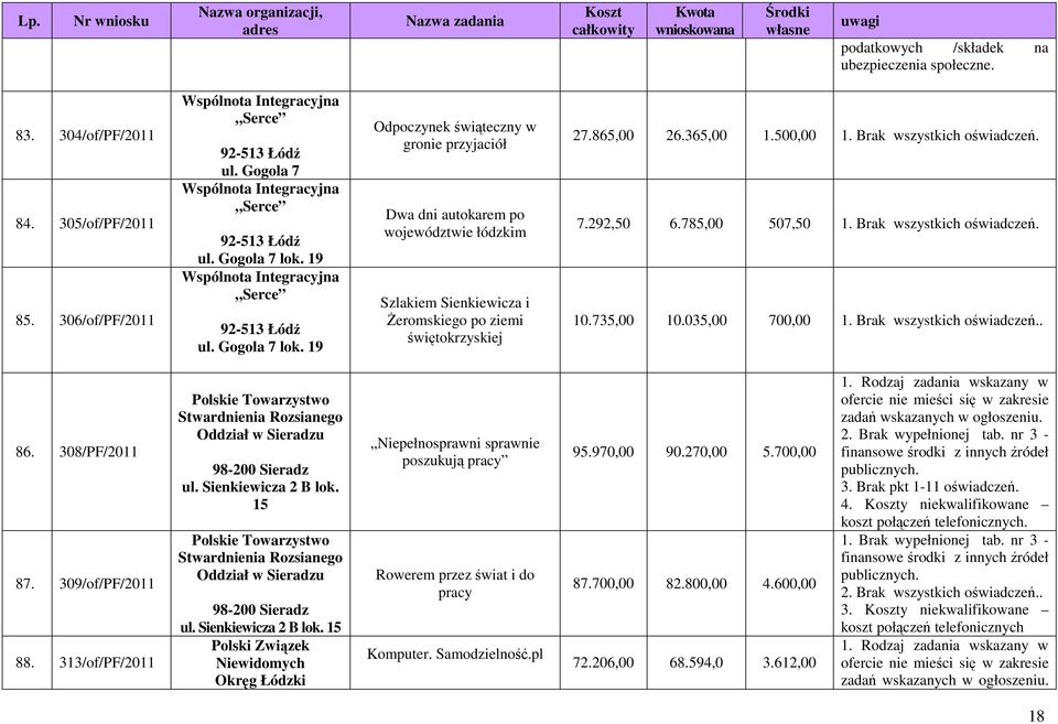 19 Wspólnota Integracyjna Serce 92-513 Łódź ul. Gogola 7 lok.