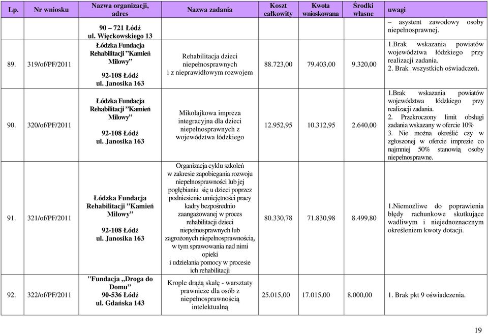 Gdańska 143 Rehabilitacja dzieci niepełnosprawnych i z nieprawidłowym rozwojem Mikołajkowa impreza integracyjna dla dzieci niepełnosprawnych z województwa łódzkiego Organizacja cyklu szkoleń w