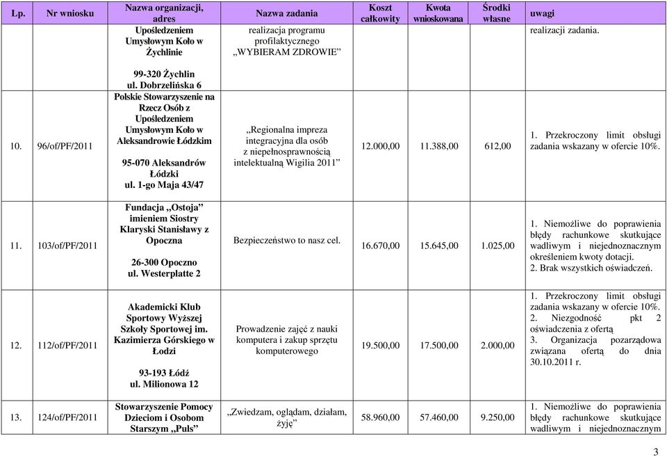 1-go Maja 43/47 Regionalna impreza integracyjna dla osób z niepełnosprawnością intelektualną Wigilia 2011 12.000,00 11.