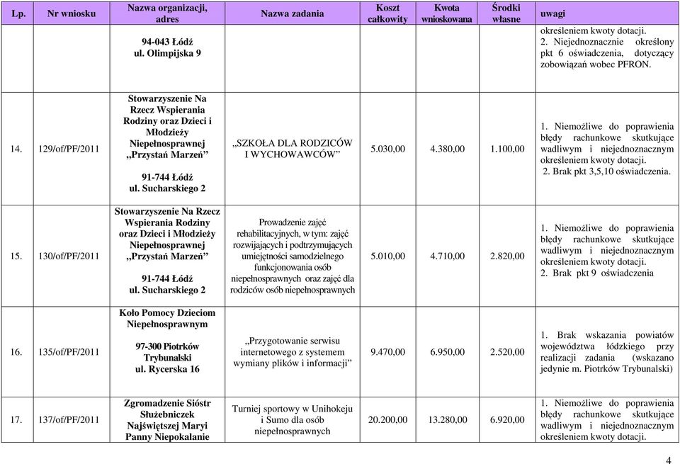 100,00 2. Brak pkt 3,5,10 oświadczenia. 15. 130/of/PF/2011 Stowarzyszenie Na Rzecz Wspierania Rodziny oraz Dzieci i Młodzieży Niepełnosprawnej Przystań Marzeń 91-744 Łódź ul.