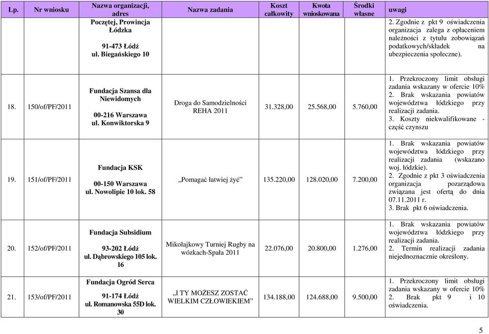 150/of/PF/2011 Fundacja Szansa dla Niewidomych 00-216 Warszawa ul. Konwiktorska 9 Droga do Samodzielności REHA 2011 31.328,00 25.568,00 5.760,00 2. Brak wskazania powiatów 3.