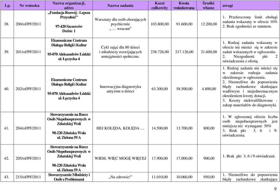 126,00 21.600,00 1. Rodzaj zadania wskazany w ofercie nie mieści się w zakresie zadań wskazanych w ogłoszeniu. 2. Niezgodność pkt 2 oświadczenia z ofertą. 40.