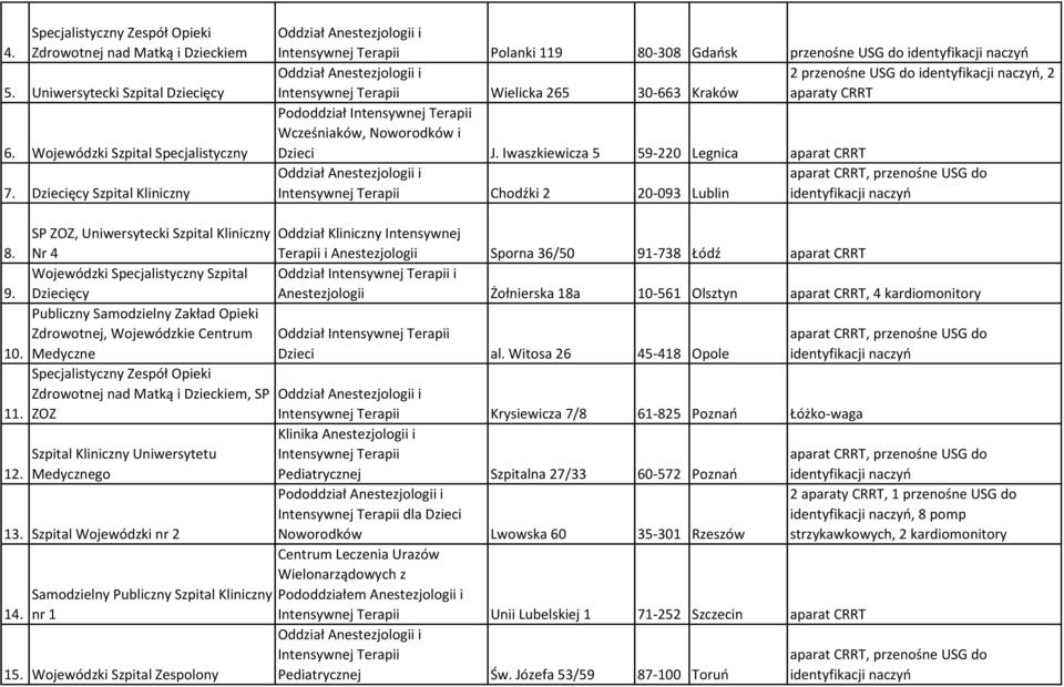 Iwaszkiewicza 5 59-220 Legnica aparat CRRT Chodźki 2 20-093 Lublin SP ZOZ, Uniwersytecki Szpital Kliniczny Oddział Kliniczny Intensywnej 8.