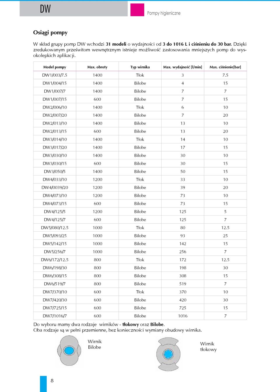 ciśnienie[bar] DW1/003/7.5 1400 Tłok 3 7.