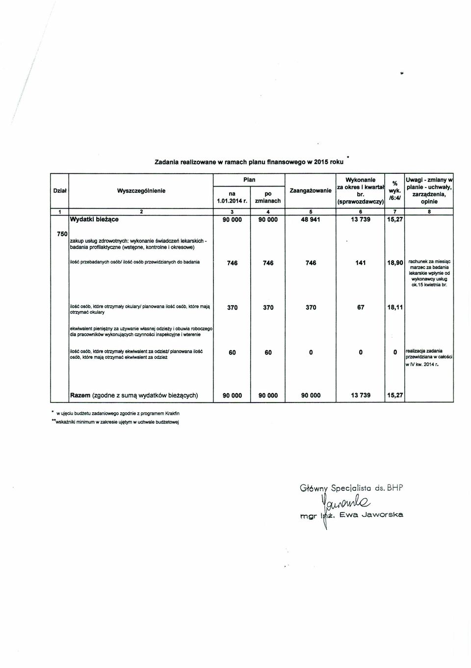 zmianach (sprawozdawczy) opinie 1 2 3 4 5 8 7 8 Wydatki bieżące 90000 90000 48 941 13739 15,27 750 zakup uslug zdrowotnych: wykonanie świadczeń lekarskich - badania profilaktyczne (wstępne, kontrolne