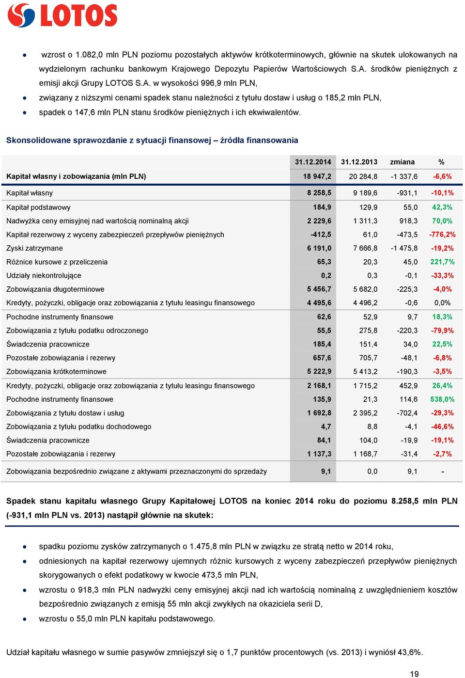 w wysokości 996,9 mln PLN, związany z niższymi cenami spadek stanu należności z tytułu dostaw i usług o 185,2 mln PLN, spadek o 147,6 mln PLN stanu środków pieniężnych i ich ekwiwalentów.