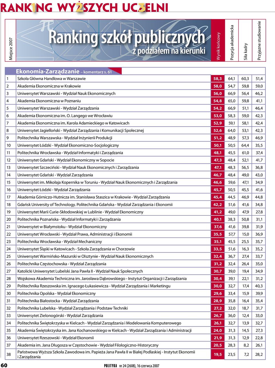 Ekonomiczna w Poznaniu 54,8 65,0 59,8 41,1 5 Uniwersytet Warszawski - Wydział Zarządzania 54,2 66,9 51,1 46,4 6 Akademia Ekonomiczna im. O.