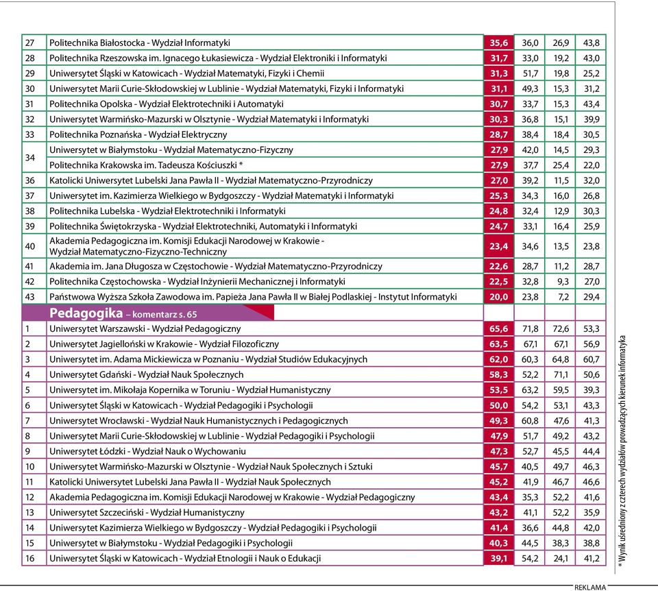 Curie-Skłodowskiej w Lublinie - Wydział Matematyki, Fizyki i Informatyki 31,1 49,3 15,3 31,2 31 Politechnika Opolska - Wydział Elektrotechniki i Automatyki 30,7 33,7 15,3 43,4 32 Uniwersytet