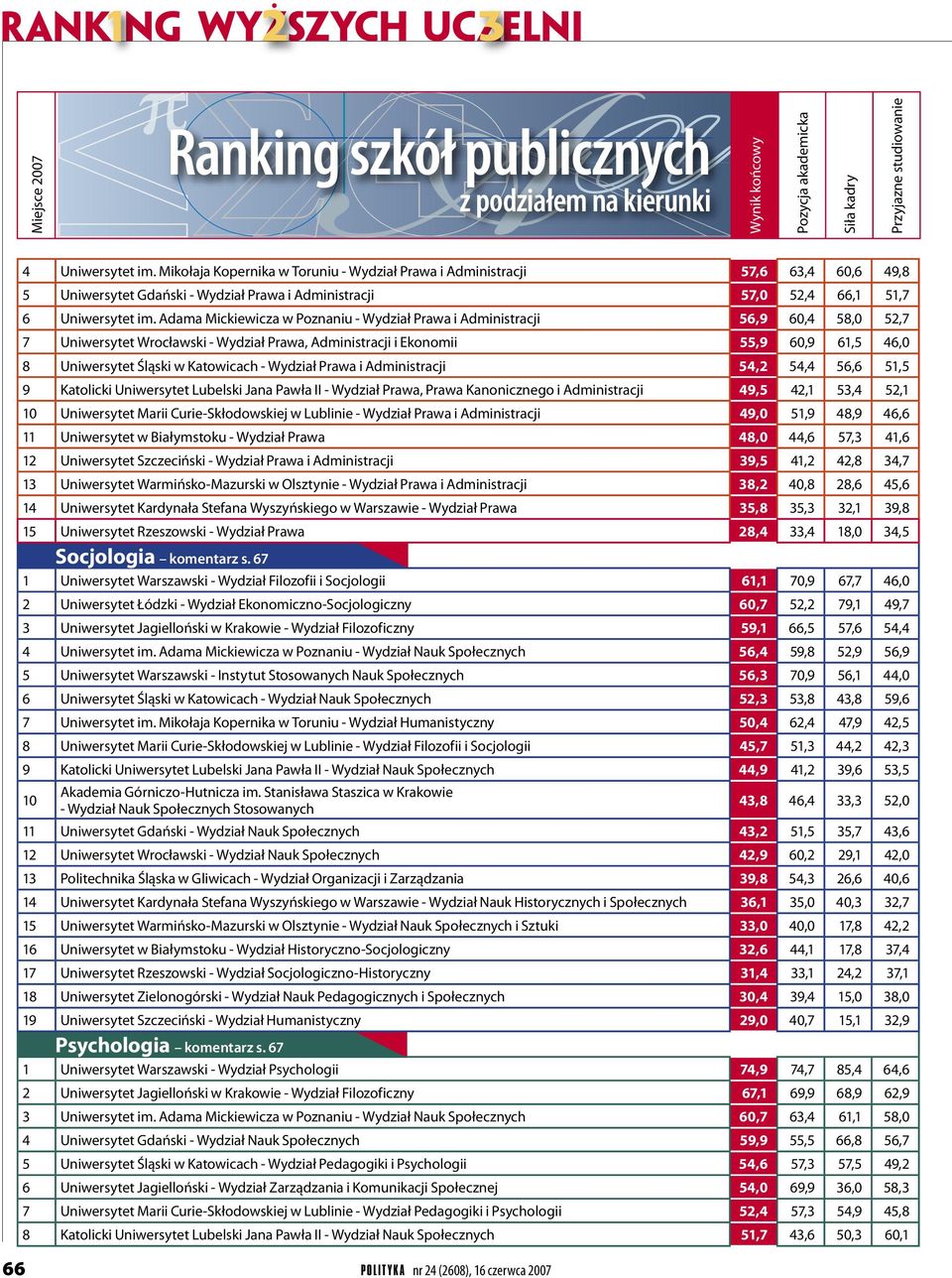 Katowicach - Wydział Prawa i Administracji 54,2 54,4 56,6 51,5 9 Katolicki Uniwersytet Lubelski Jana Pawła II - Wydział Prawa, Prawa Kanonicznego i Administracji 49,5 42,1 53,4 52,1 10 Uniwersytet