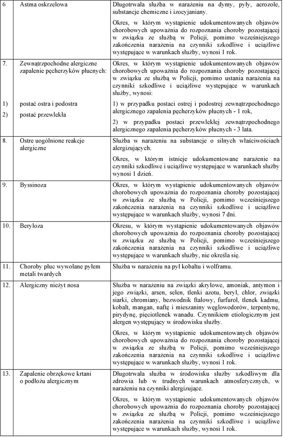 Ostre uogólnione reakcje alergiczne w związku ze służbą w Policji, pomimo ustania narażenia na czynniki szkodliwe i uciążliwe występujące w warunkach służby, wynosi: 1) w przypadku postaci ostrej i