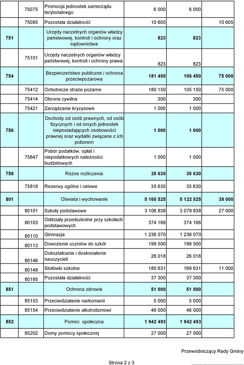 105 150 75 000 75414 Obrona cywilna 300 300 75421 Zarządzanie kryzysowe 1 000 1 000 756 Dochody od osób prawnych, od osób fizycznych i od innych jednostek nieposiadających osobowości prawnej oraz