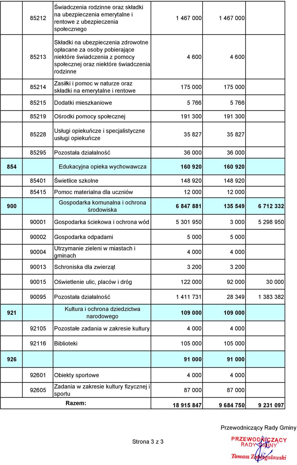 mieszkaniowe 5 766 5 766 85219 Ośrodki pomocy społecznej 191 300 191 300 85228 Usługi opiekuńcze i specjalistyczne usługi opiekuńcze 35 827 35 827 85295 Pozostała działalność 36 000 36 000 854