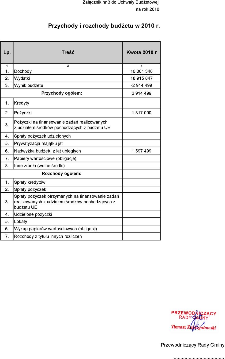 Spłaty pożyczek udzielonych 5. Prywatyzacja majątku jst 6. Nadwyżka budżetu z lat ubiegłych 1 597 499 7. Papiery wartościowe (obligacje) 8. Inne źródła (wolne środki) Rozchody ogółem: 1.