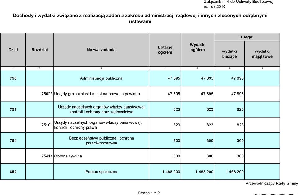 powiatu) 47 895 47 895 47 895 751 754 75101 Urzędy naczelnych organów władzy państwowej, kontroli i ochrony oraz sądownictwa Urzędy naczelnych organów władzy państwowej, kontroli i