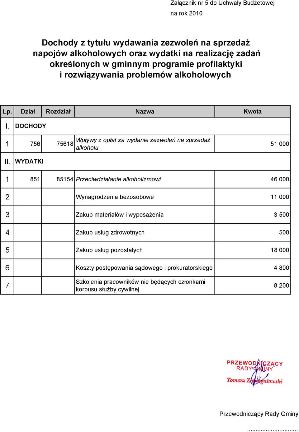 DOCHODY 1 756 75618 Wpływy z opłat za wydanie zezwoleń na sprzedaż alkoholu 51 000 II.