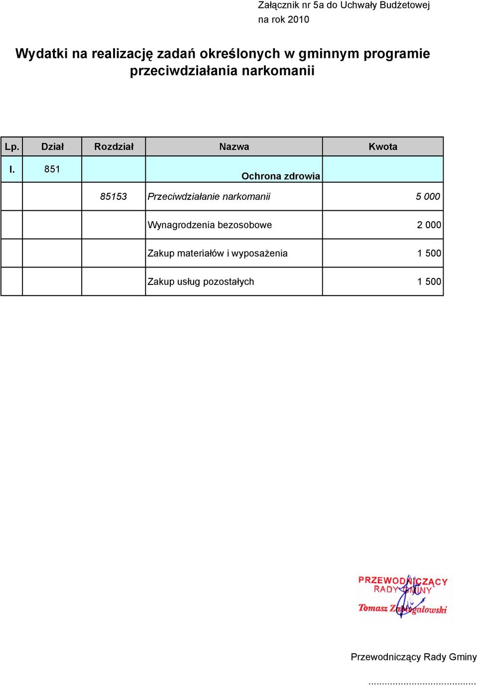 851 Ochrona zdrowia 85153 Przeciwdziałanie narkomanii 5 000 Wynagrodzenia