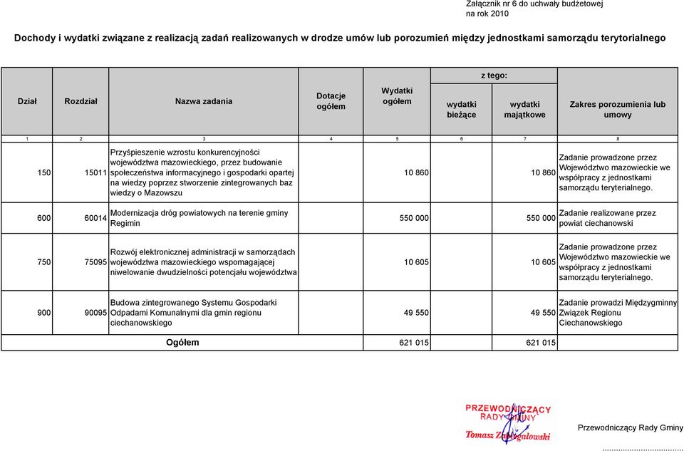 mazowieckiego, przez budowanie społeczeństwa informacyjnego i gospodarki opartej na wiedzy poprzez stworzenie zintegrowanych baz wiedzy o Mazowszu Modernizacja dróg powiatowych na terenie gminy