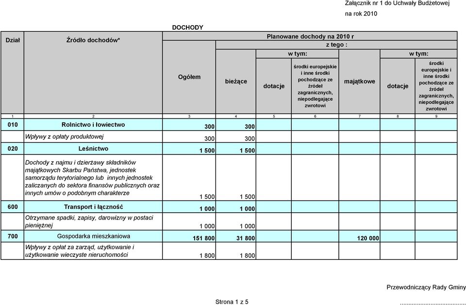 pochodzące ze źródeł zagranicznych, niepodlegające zwrotowi Dochody z najmu i dzierżawy składników majątkowych Skarbu Państwa, jednostek samorządu terytorialnego lub innych jednostek zaliczanych do