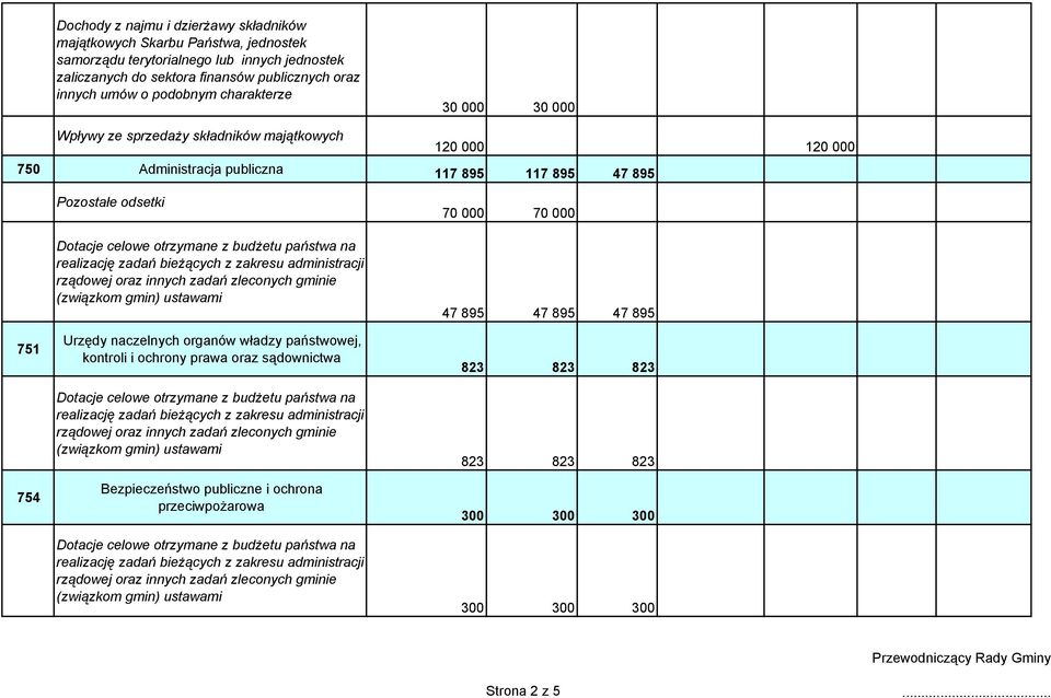 państwa na realizację zadań bieżących z zakresu administracji rządowej oraz innych zadań zleconych gminie (związkom gmin) ustawami Urzędy naczelnych organów władzy państwowej, kontroli i ochrony