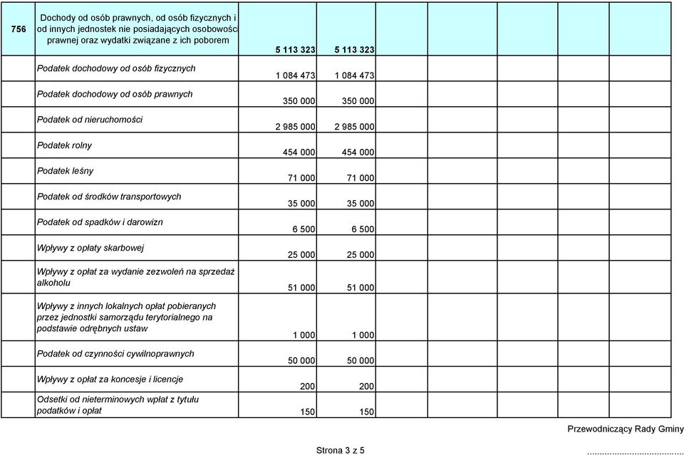sprzedaż alkoholu Wpływy z innych lokalnych opłat pobieranych przez jednostki samorządu terytorialnego na podstawie odrębnych ustaw Podatek od czynności cywilnoprawnych 5 113 323 5 113 323 1 084 473