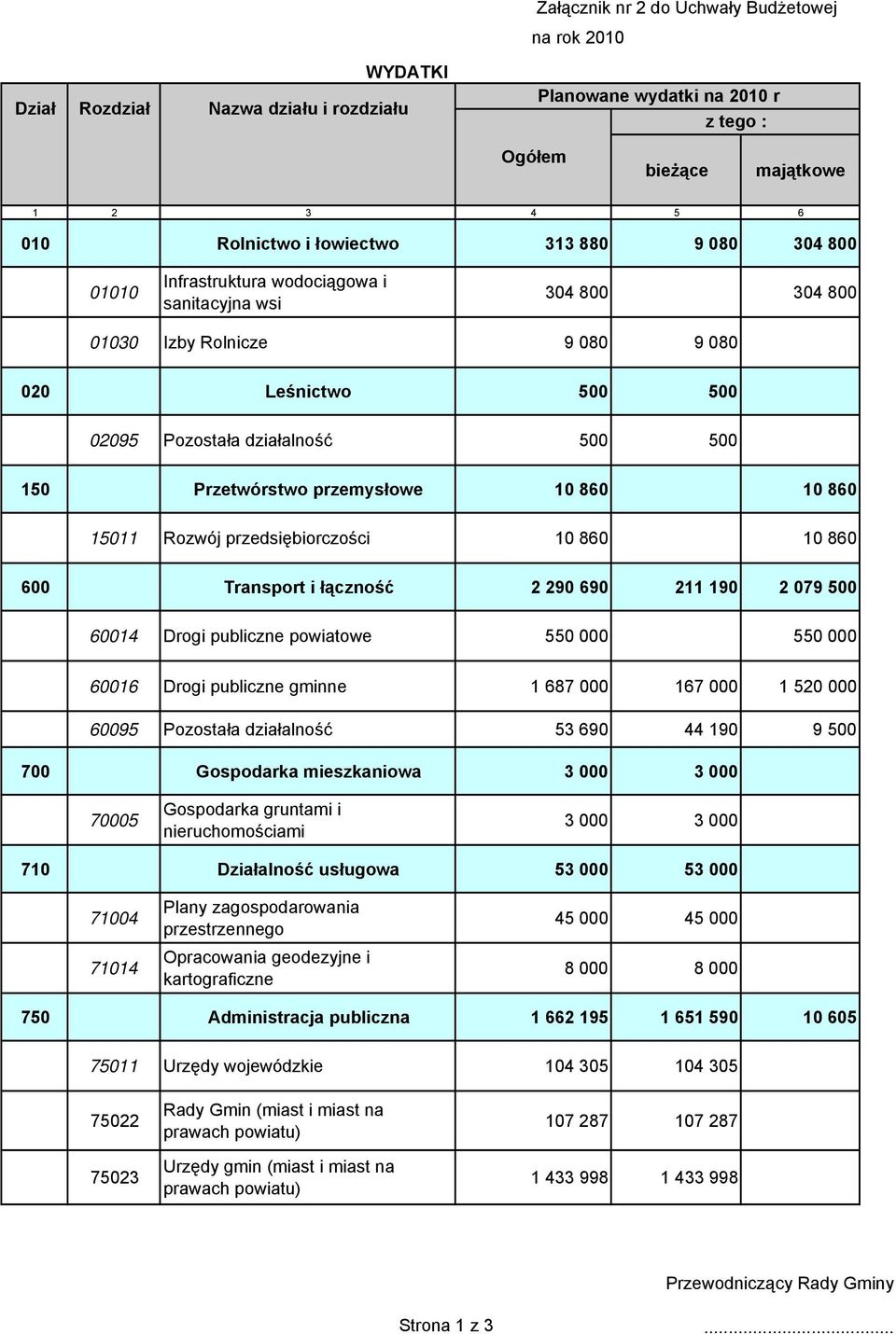 860 10 860 15011 Rozwój przedsiębiorczości 10 860 10 860 600 Transport i łączność 2 290 690 211 190 2 079 500 60014 Drogi publiczne powiatowe 550 000 550 000 60016 Drogi publiczne gminne 1 687 000