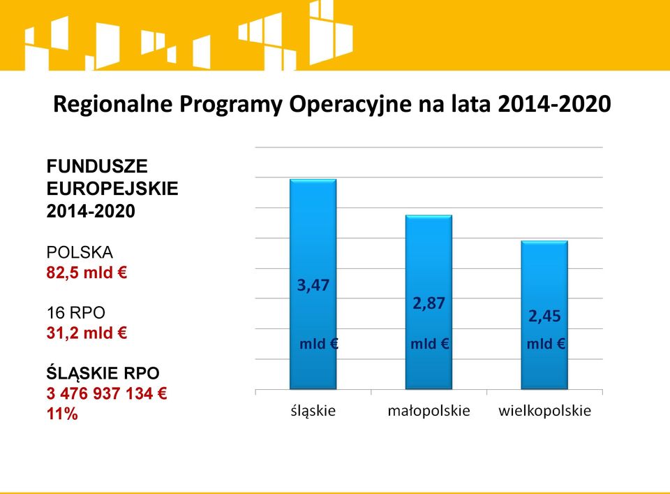 2014-2020 POLSKA 82,5 mld 16 RPO 31,2