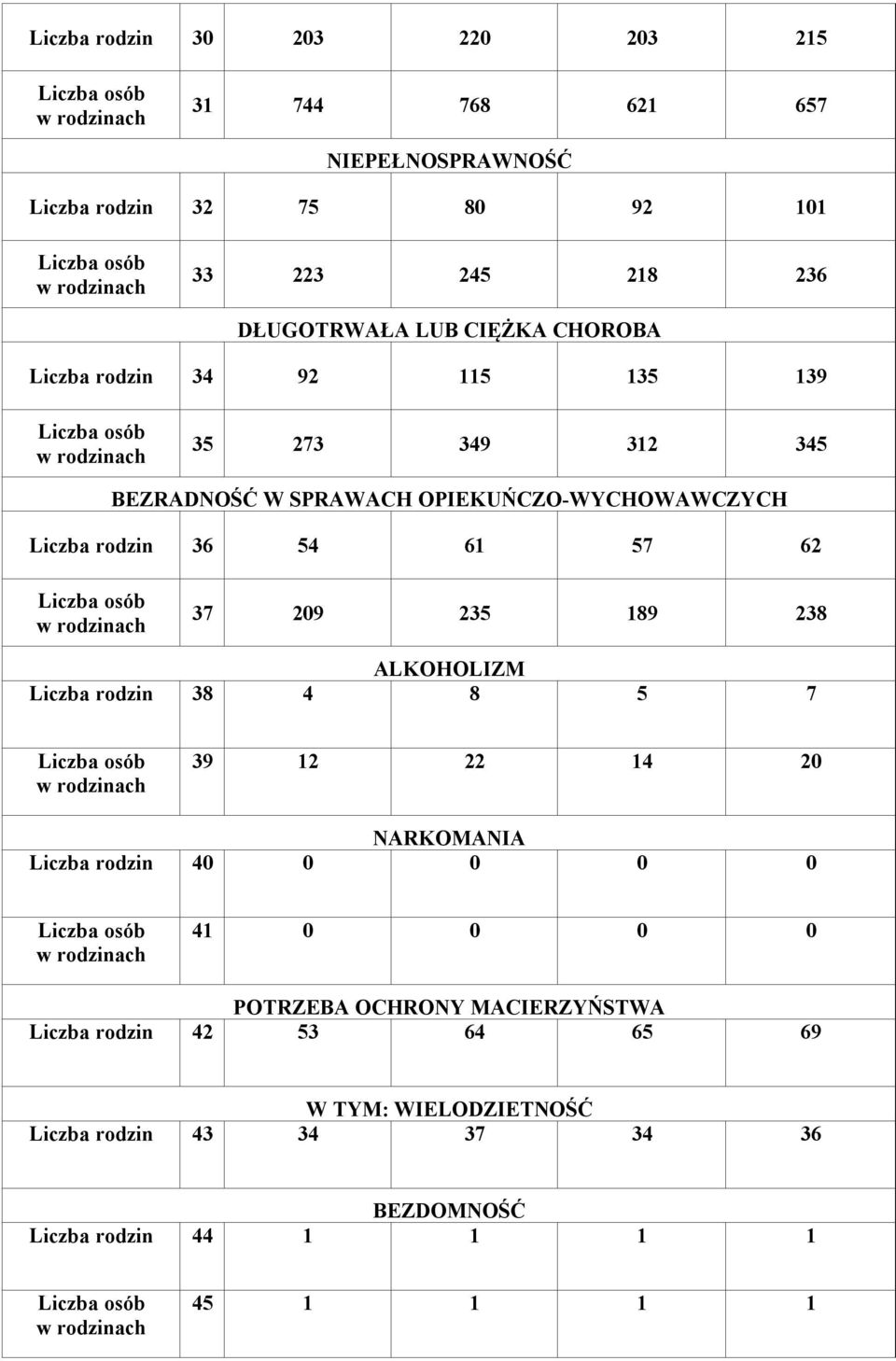 osób w rodzinach 7 09 5 89 8 ALKOHOLIZM rodzin 8 4 8 5 7 osób w rodzinach 9 4 0 NARKOMANIA rodzin 40 0 0 0 0 osób w rodzinach 4