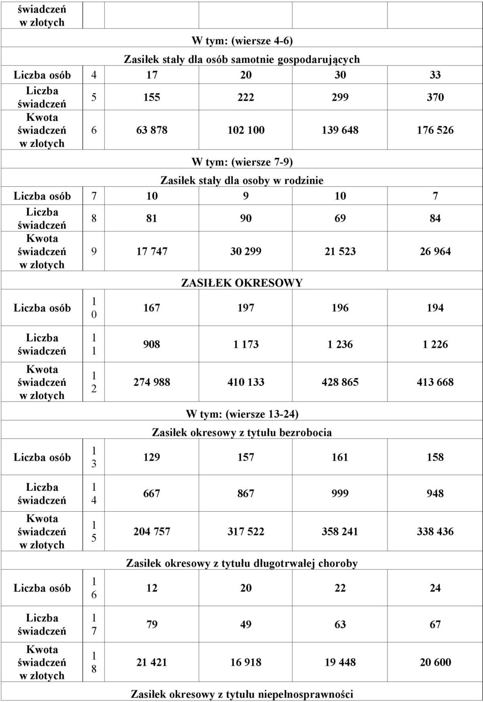 Kwota osób Kwota 4 5 6 7 8 908 7 6 6 74 988 40 48 865 4 668 W tym: (wiersze -4) Zasiłek okresowy z tytułu bezrobocia 9 57 6 58 667 867 999 948