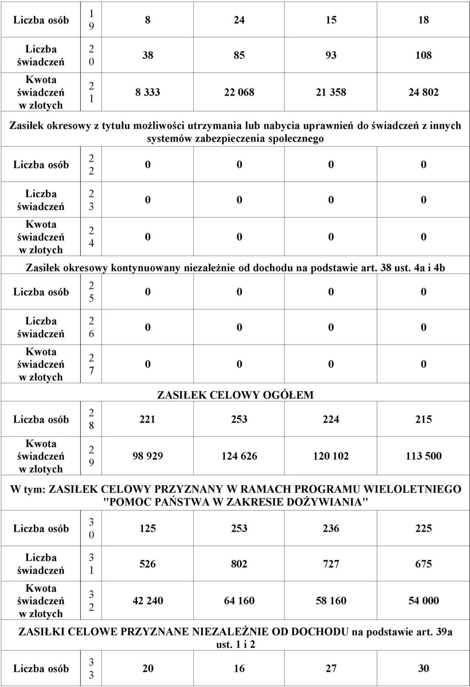 4a i 4b osób Kwota osób Kwota 5 6 7 8 9 0 0 0 0 0 0 0 0 0 0 0 0 ZASIŁEK CELOWY OGÓŁEM 5 4 5 98 99 4 66 0 0 500 W tym: ZASIŁEK CELOWY PRZYZNANY W RAMACH