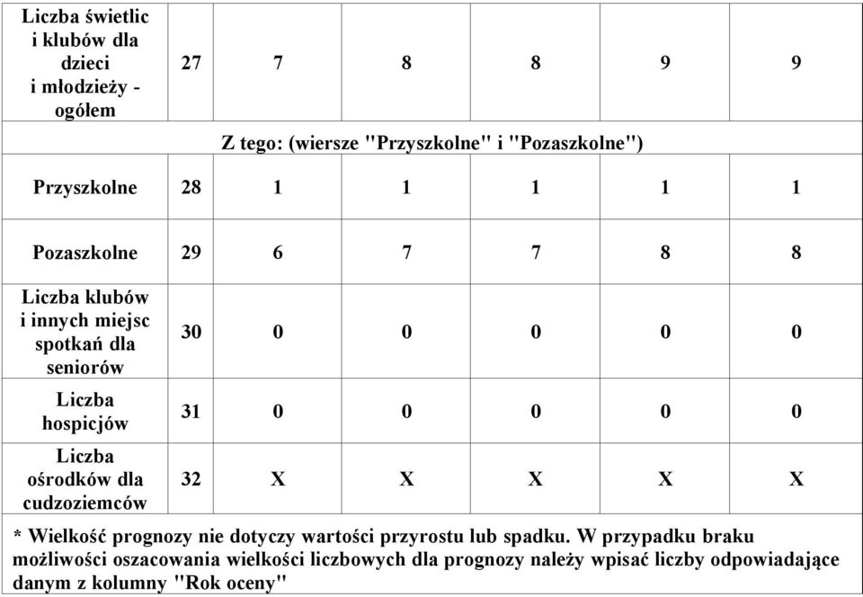 cudzoziemców 0 0 0 0 0 0 0 0 0 0 0 X X X X X * Wielkość prognozy nie dotyczy wartości przyrostu lub spadku.