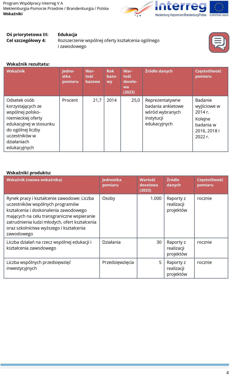 produktu: (nazwa wskaźnika) Rynek pracy i kształcenie zawodowe: Liczba uczestników wspólnych programów kształcenia i doskonalenia zawodowego mających na celu transgraniczne wspieranie zatrudnienia
