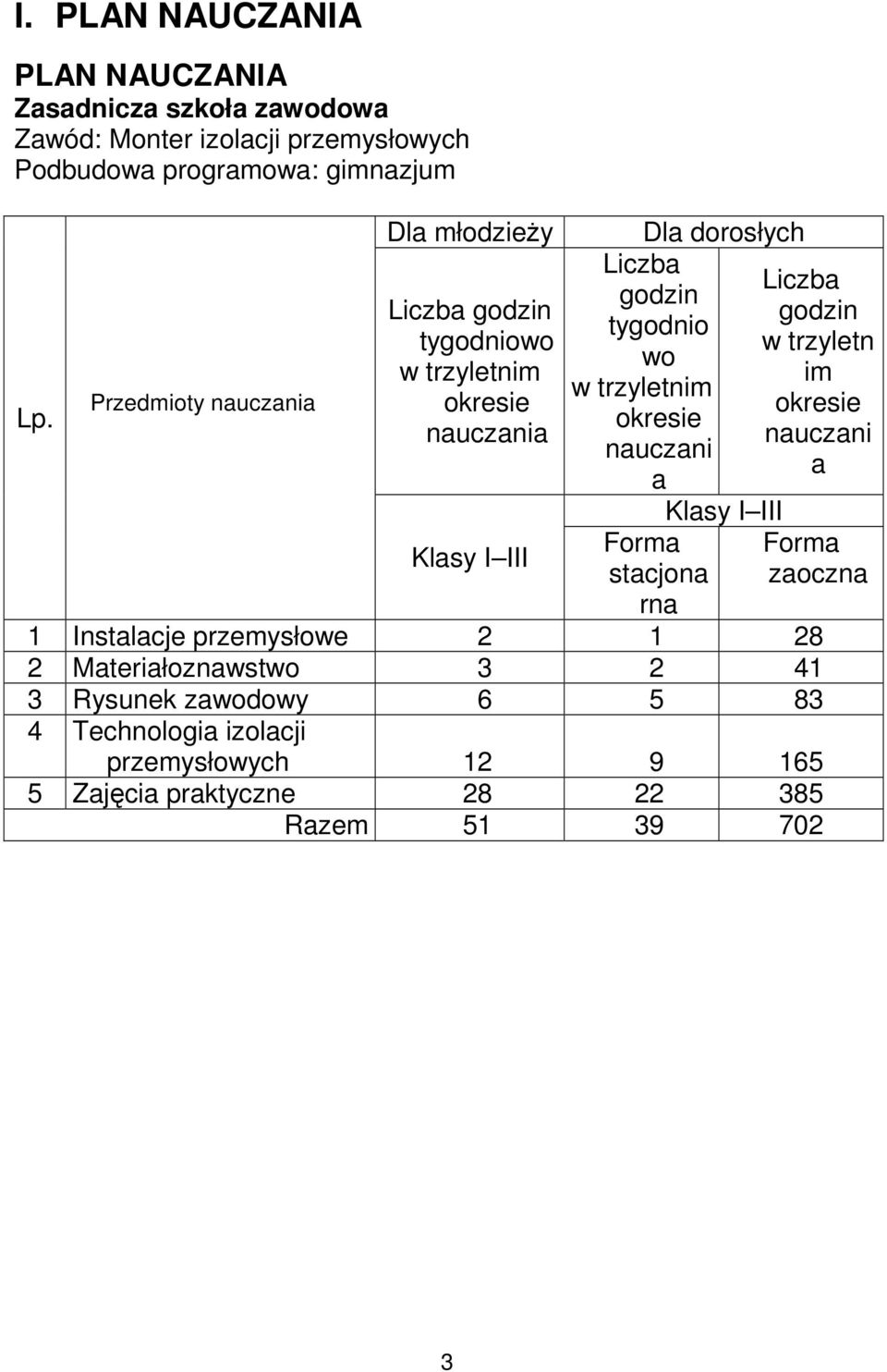 okresie nauczani a Dla dorosłych Forma stacjona rna Klasy I III Liczba godzin w trzyletn im okresie nauczani a Forma zaoczna 1 Instalacje