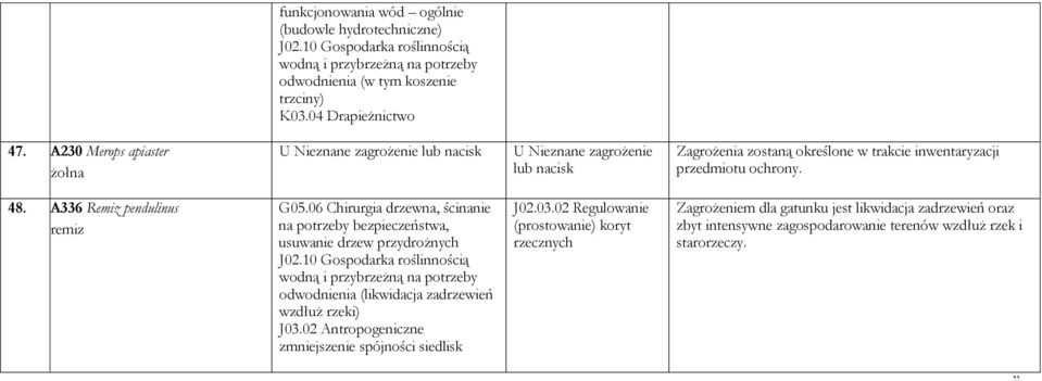 A336 Remiz pendulinus remiz G05.06 Chirurgia drzewna, ścinanie na potrzeby bezpieczeństwa, usuwanie drzew przydrożnych J02.