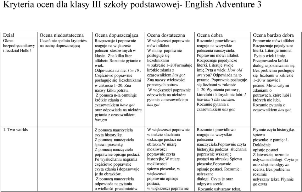 Zna nazwy kilku potraw. Z pomoca n-la ormułuje krótkie zdania z czasownikiem have got oraz odpowiada na niektóre pytania z czasownikiem has got W większości mówi alfabet.