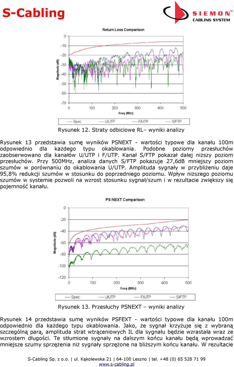 Przy 500MHz, analiza danych S/FTP pokazuje 27,6dB mniejszy poziom szumów w porównaniu do okablowania U/UTP.