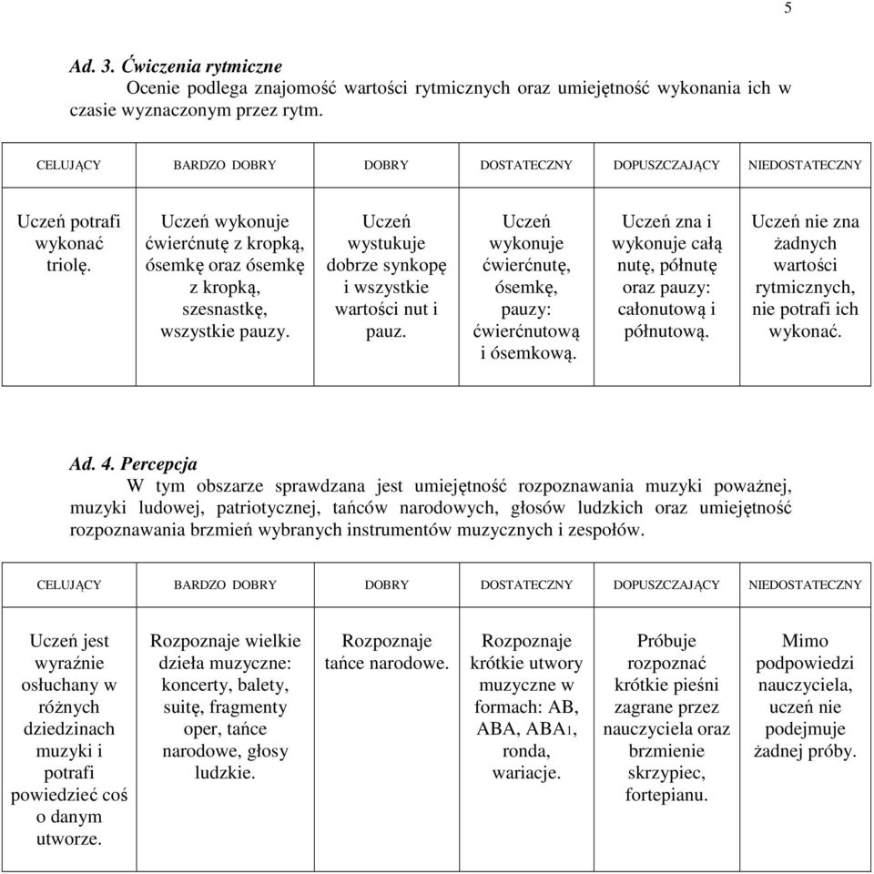 Uczeń wykonuje ćwierćnutę, ósemkę, pauzy: ćwierćnutową i ósemkową. Uczeń zna i wykonuje całą nutę, półnutę oraz pauzy: całonutową i półnutową.