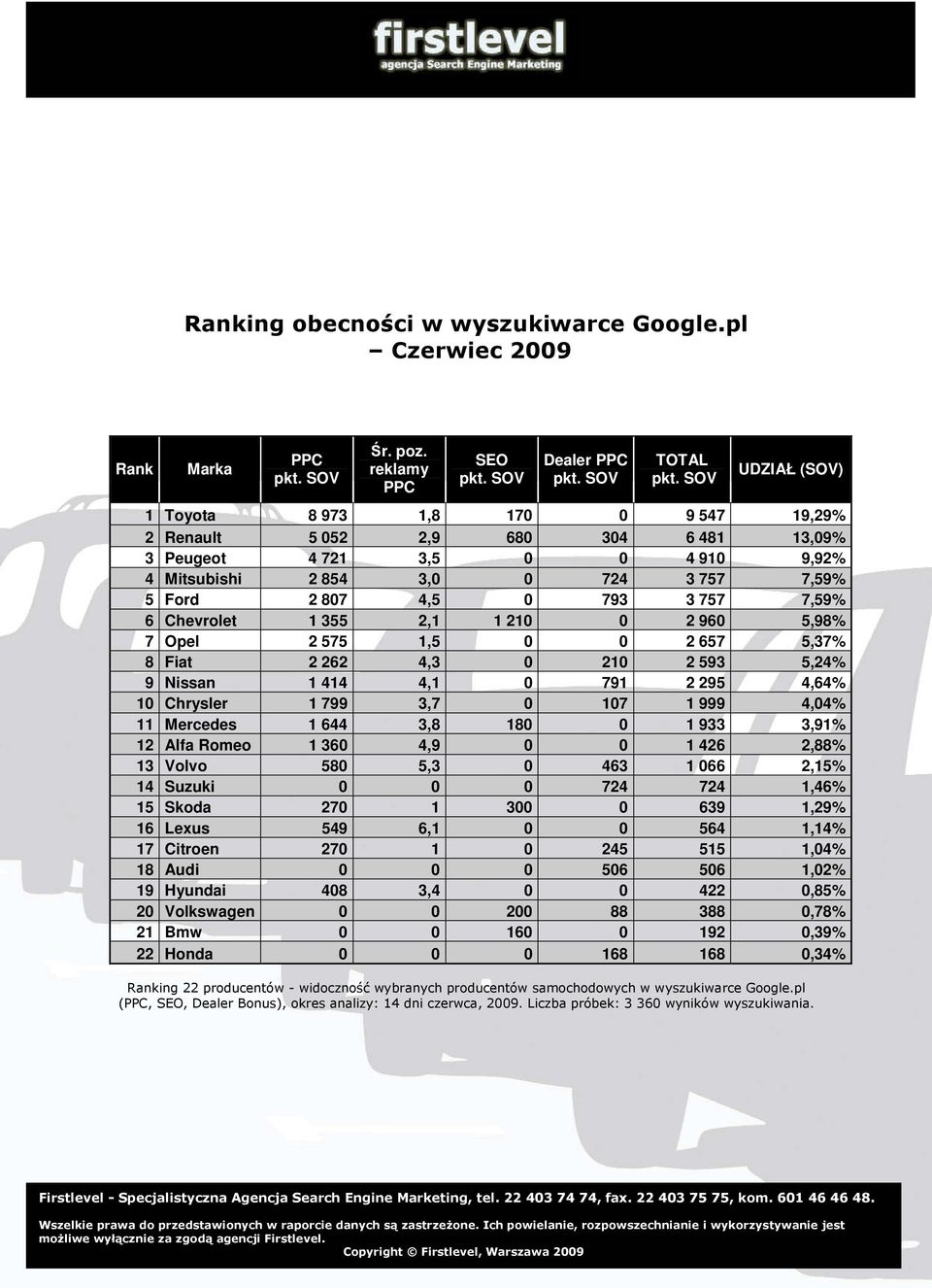 7,59% 6 Chevrolet 1 355 2,1 1 210 0 2 960 5,98% 7 Opel 2 575 1,5 0 0 2 657 5,37% 8 Fiat 2 262 4,3 0 210 2 593 5,24% 9 Nissan 1 414 4,1 0 791 2 295 4,64% 10 Chrysler 1 799 3,7 0 107 1 999 4,04% 11