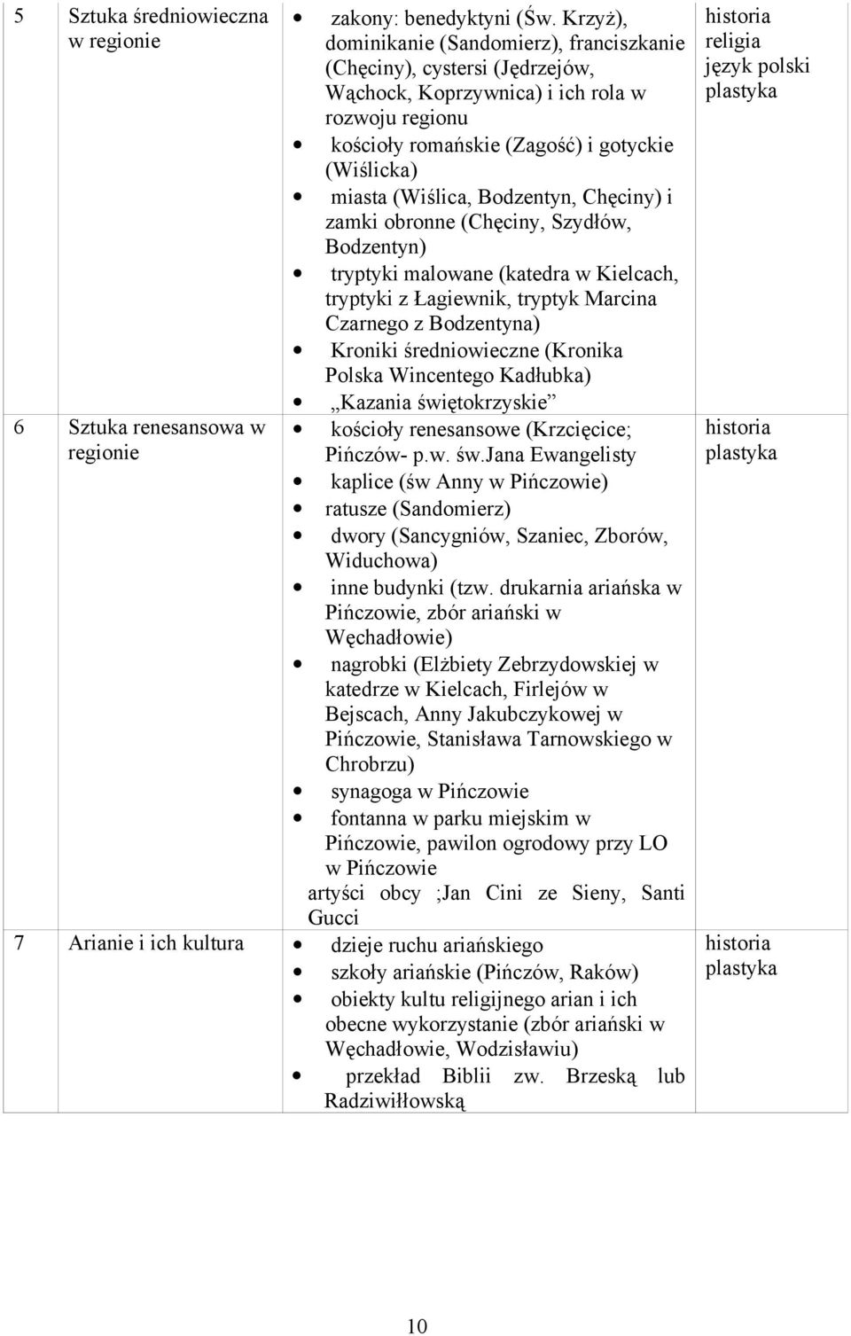 Bodzentyn, Chęciny) i zamki obronne (Chęciny, Szydłów, Bodzentyn) tryptyki malowane (katedra w Kielcach, tryptyki z Łagiewnik, tryptyk Marcina Czarnego z Bodzentyna) Kroniki średniowieczne (Kronika