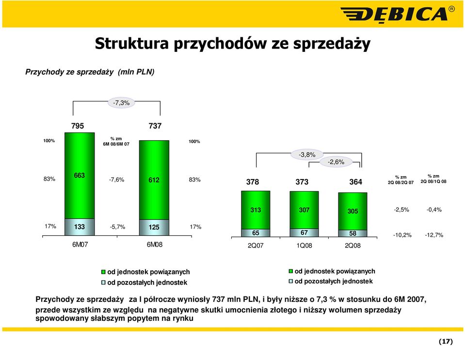 pozostałych jednostek od jednostek powiązanych od pozostałych jednostek Przychody ze sprzedaży za I półrocze wyniosły 737 mln PLN, i były niższe o 7,3 %