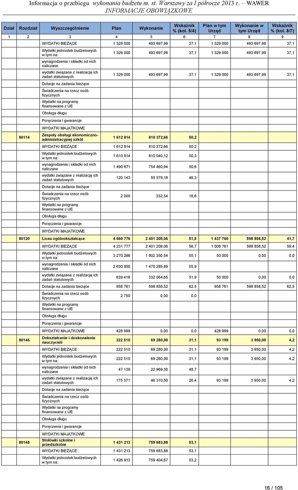 80114 Zespoły obsługi ekonomicznoadministracyjnej szkół 1 612 814 810 372,66 50,2 WYDATKI BIEŻĄCE 1 612 814 810 372,66 50,2 1 610 814 810 040,12 50,3 1 490 671 754 460,94 50,6 120 143 55 579,18 46,3