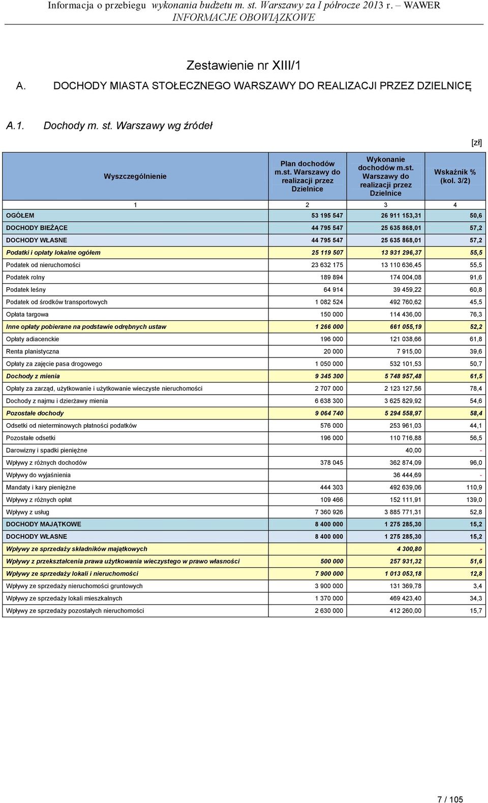 3/2) 1 2 3 4 OGÓŁEM 53 195 547 26 911 153,31 50,6 DOCHODY BIEŻĄCE 44 795 547 25 635 868,01 57,2 DOCHODY WŁASNE 44 795 547 25 635 868,01 57,2 Podatki i opłaty lokalne ogółem 25 119 507 13 931 296,37